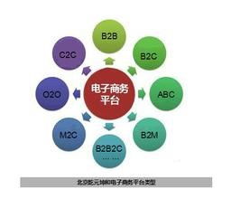 电子商务专业要上的课程