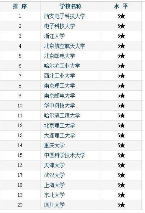 电子商务大专业大学排名